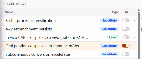 Scenarios panel listing Substitute and Layer scenarios, each with an On toggle